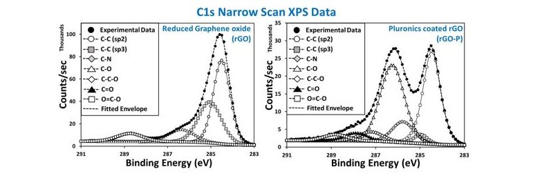 C1s Narrow Scan XPS Data