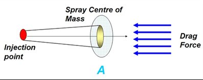 Illustration of the dynamics of a spray and the drag force