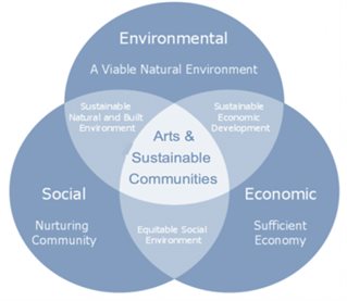 Venn diagram of sustainable communities showing how environmental economic and social research and enterprise intersect