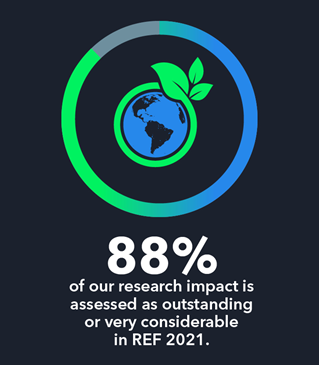 Image with the words: 88% of our research impact is assessed as outstanding or very considerable in REF 2021