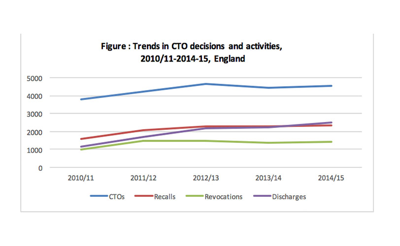 Trends in CTO decisions graph