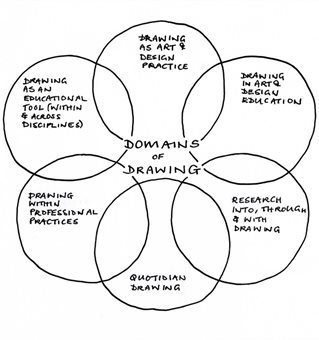 Domains of drawing diagram showing intersecting circles of drawing research