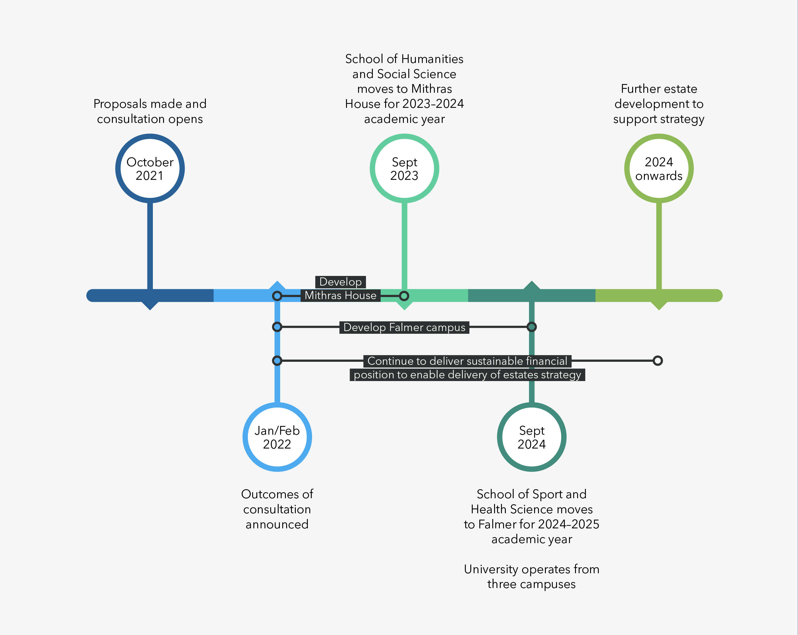 Potential time of proposed changes