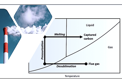 Cryogenics carbon capture