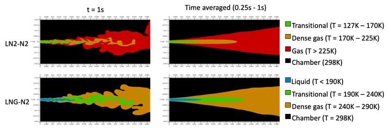 Liquified natural gas (LNG) and liquified nitrogen (LN2) at 10MPa chamber conditions