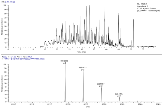 Base peak chromatogram of a trypsin digest of a protein extract from a cell lysate