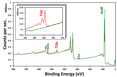 Survey scan spectra of two different batch QCM crystals