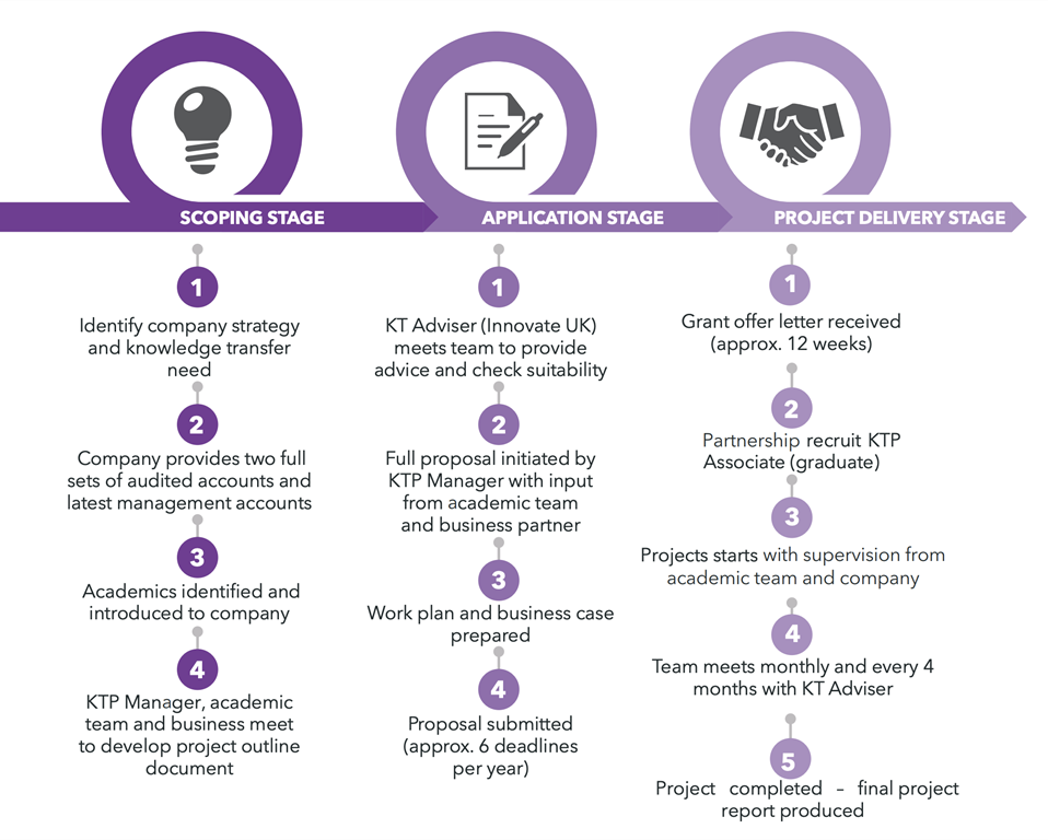 KTP process diagram