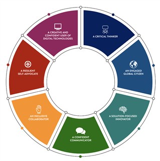 Graduate attributes displayed in a circular graphic