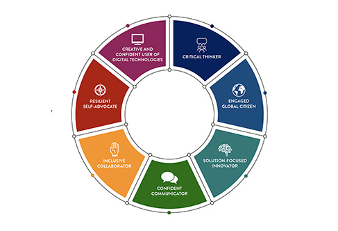 Graduate attributes wheel sized