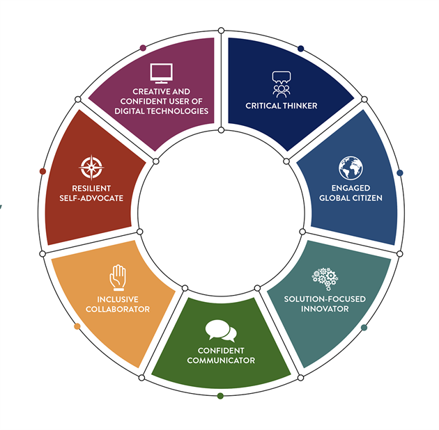 Graduate attributes wheel