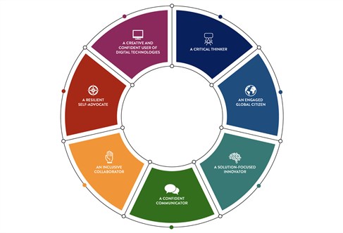 Graphical illustration of Brighton Graduate Attributes