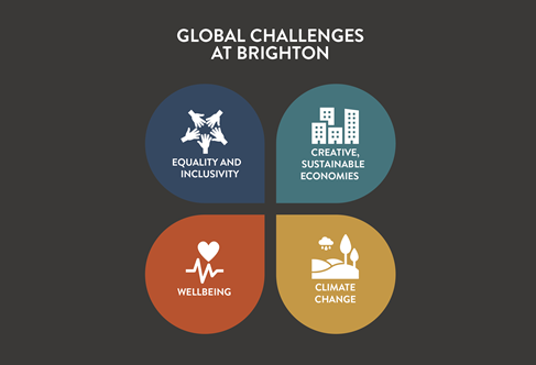 Four colour graphic showing Brighton's Global Challenges. Text reads - Equality and inclusivity, Creative, sustainable economies, Wellbeing and Climate Change