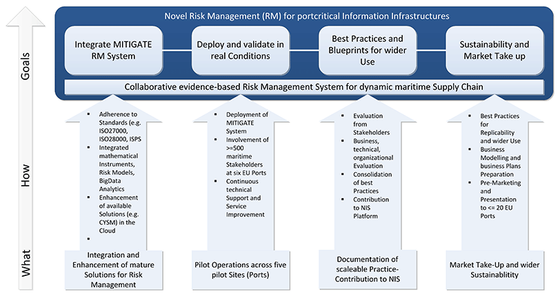 Mitigate-objectives-diagram