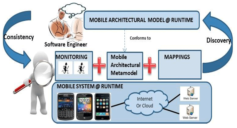 Mobile architecture at runtime diagram