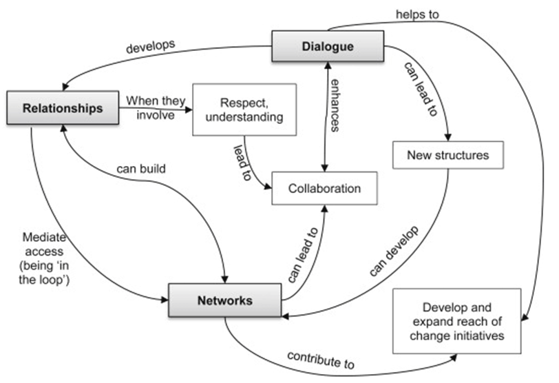 Organisational-change