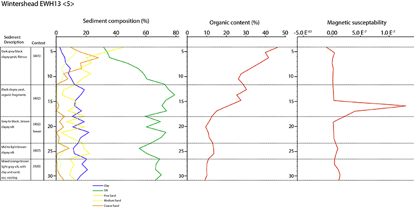 Fig-3---analysis-of-the-palaeosol-at-Wintershead