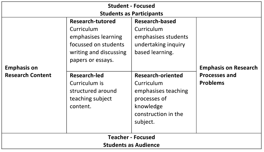 Table graphically showing the relationship between emphasis on research content and emphasis on research process and problems in student and teacher focused approaches to research informed teaching