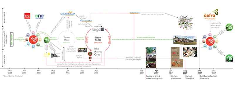 Urban Transformations timeline poster