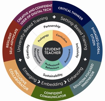 Graphic of our ITE Partnership wheel which details the aspirations we have for every student teacher at the University of Brighton