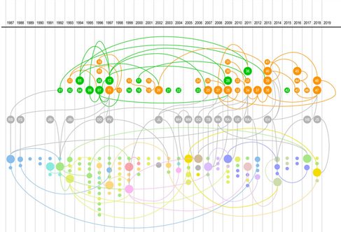 Plotted time timeline of creative practice and publications by Paul Sermon