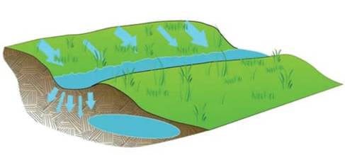 Graphic showing rainwater flowing down a slope and draining into the ground