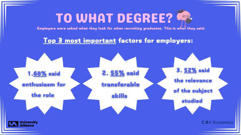 Bubbles showing 68% employers value enthusiasm for the role, 55% value transferable skills and 52% value the relevance of the subject studied.