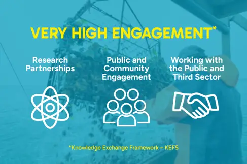 Slide illustrating areas of Very High Engagement in the Knowledge Exchange Framework 2025