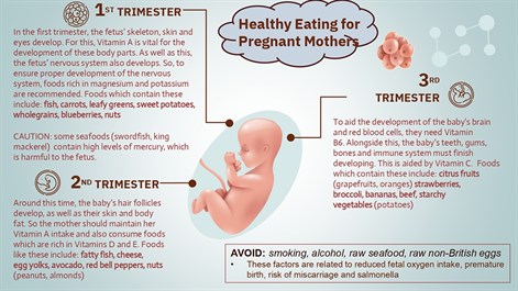 Poster about healthy eating for pregnant mothers